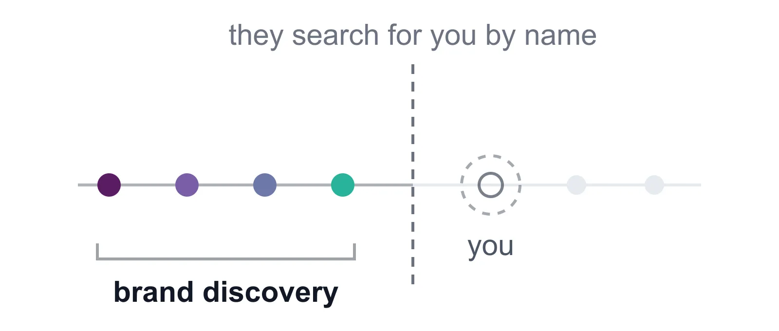 Timeline of AI brand discovery: the stretch of time before a buyer ever searches for your brand by name, with your brand appearing only after the shortlist is already set