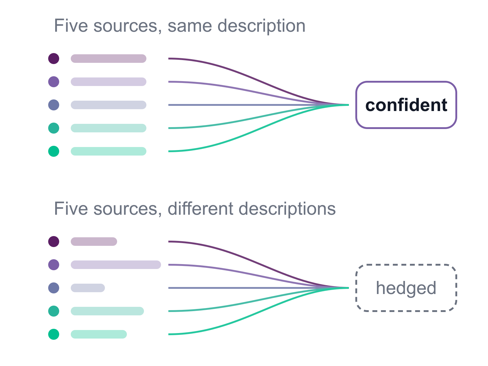 Five independent sources describing brand mentions and citations the same way versus five describing them differently, showing agreement producing a confident AI answer and contradiction producing a hedged one